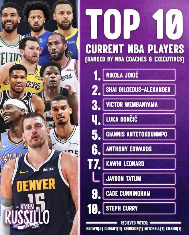 NBA现役前十排名引发争议，文班亚马力压东契奇