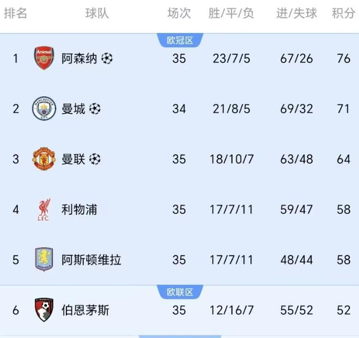 曼城客场险胜埃弗顿 争冠形势愈发严峻